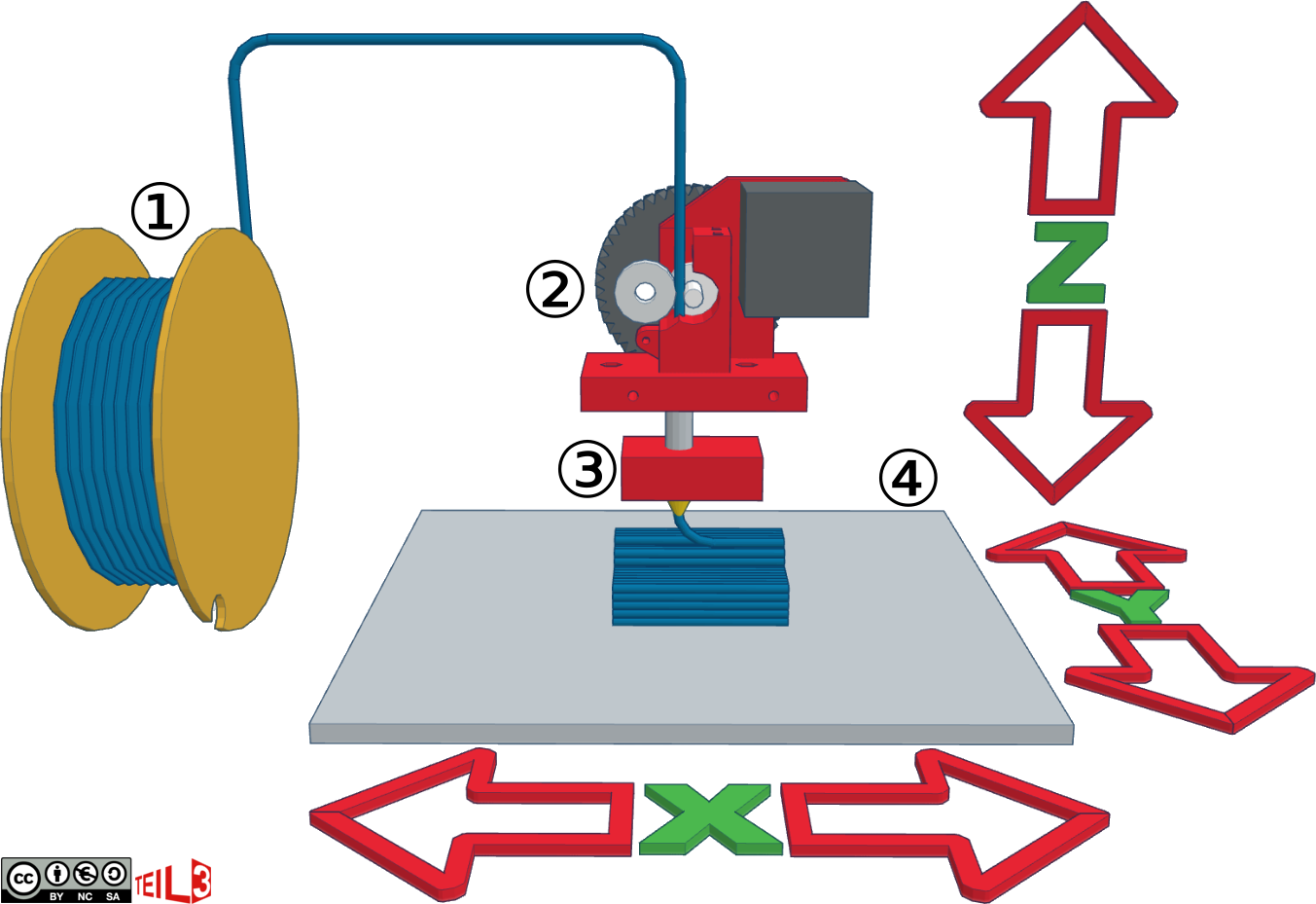 3D-Druck Schmelzschichtverfahren (FDM) schematisch